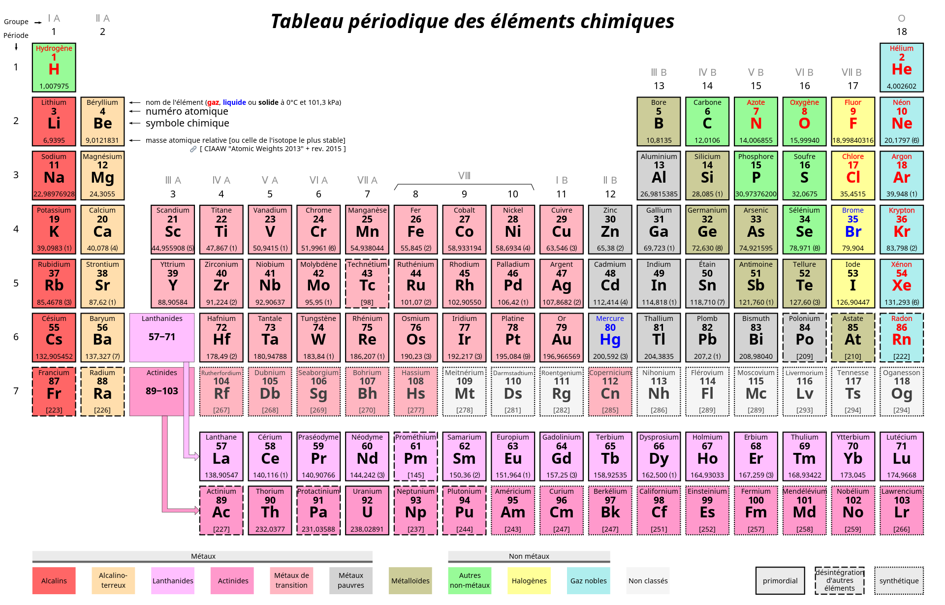 image à la une La classification périodique a 150 ans, conférence organisée par WIN Rhône Ain Loire